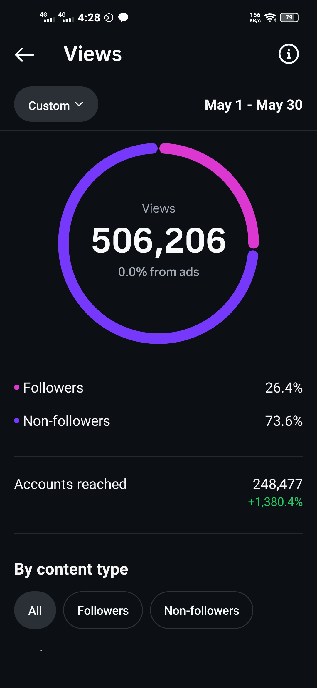 Instagram Insights showing 506,206 organic views, 73.6 percent from non-followers, and 248,477 accounts reached